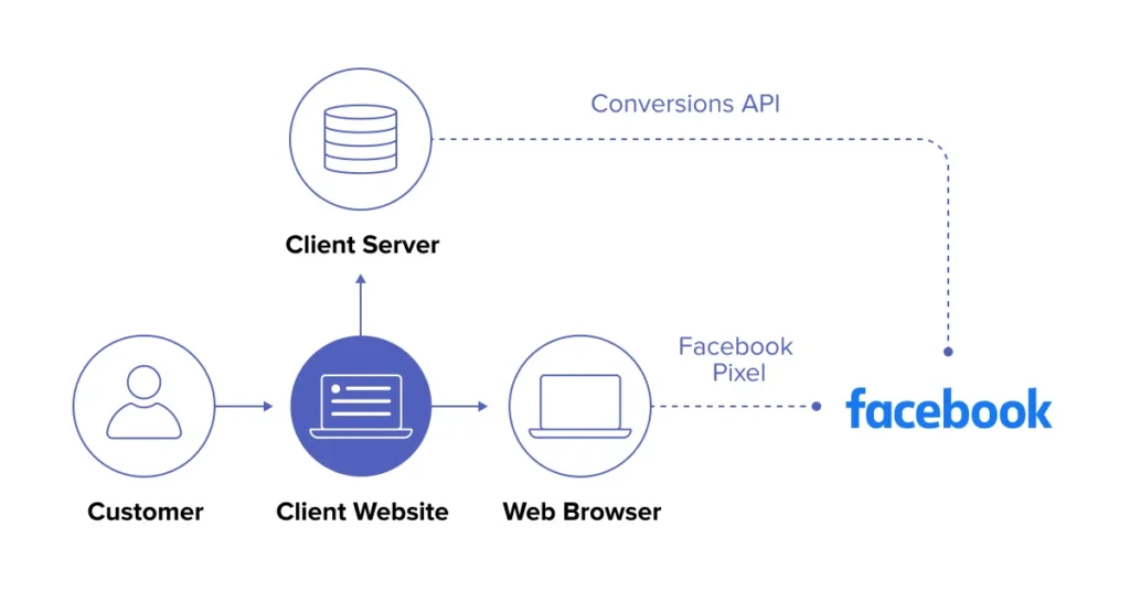 Facebook Conversion API vs Pixel