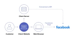 Facebook Conversion API vs Pixel