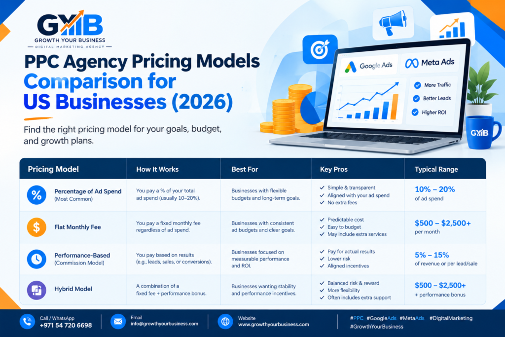 PPC agency pricing models comparison chart for US businesses 2026