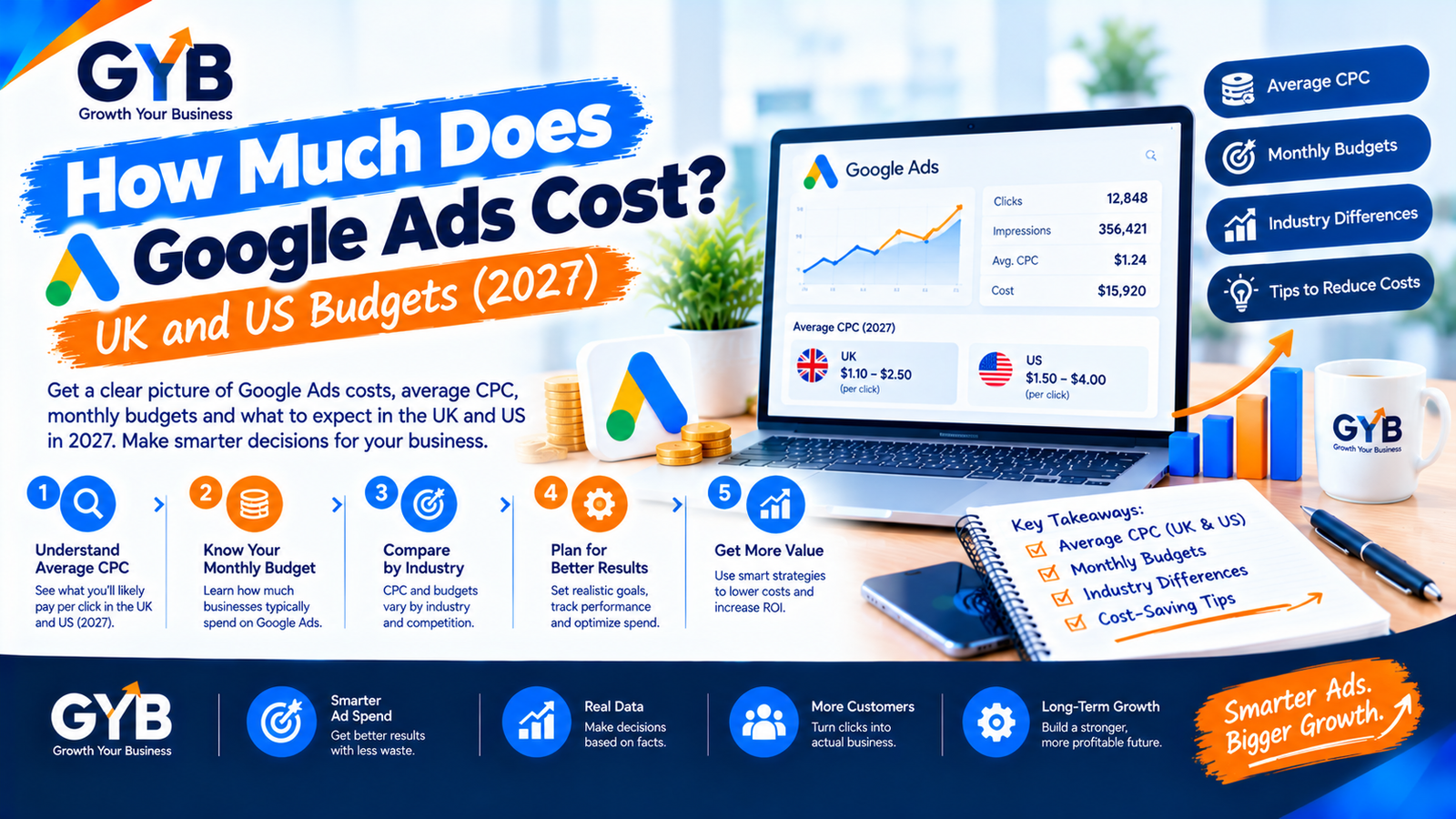 how much does google ads cost